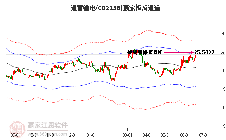 002156通富微电赢家极反通道工具