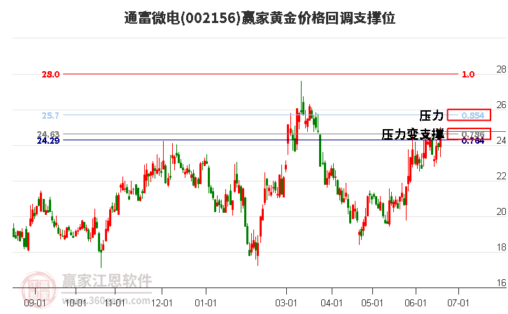 002156通富微电黄金价格回调支撑位工具