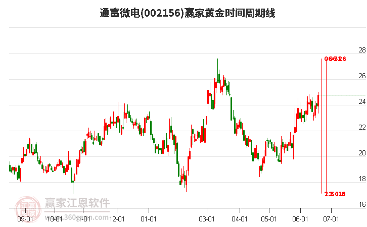 002156通富微电黄金时间周期线工具