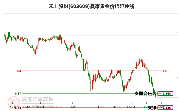 603609禾丰股份黄金价格延伸线工具