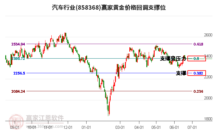 汽车行业黄金价格回调支撑位工具