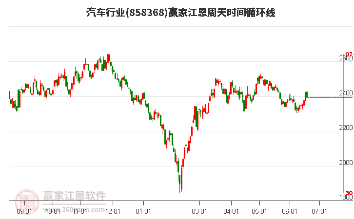 汽车行业江恩周天时间循环线工具