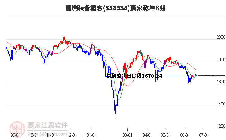 858538高端装备赢家乾坤K线工具