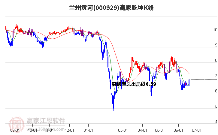 000929兰州黄河赢家乾坤K线工具