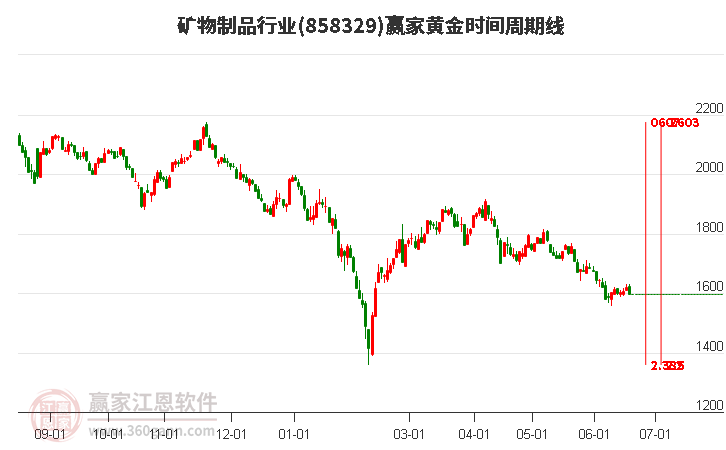 矿物制品行业黄金时间周期线工具