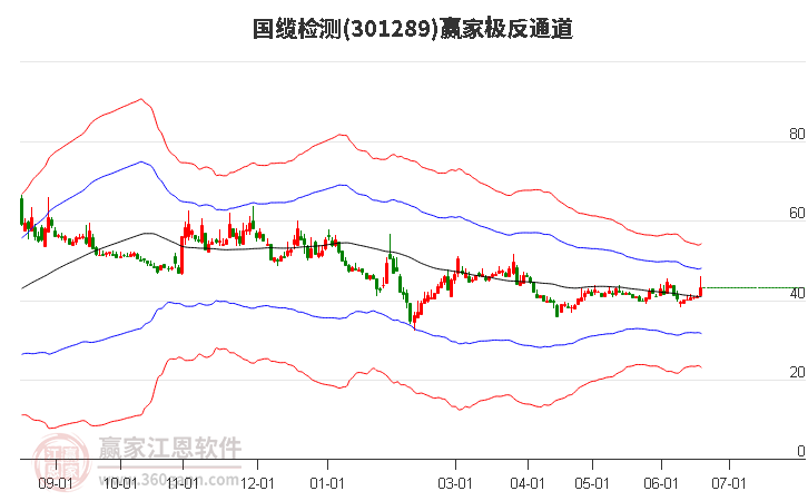 301289國纜檢測贏家極反通道工具 301289國纜檢測贏家極反通道工具