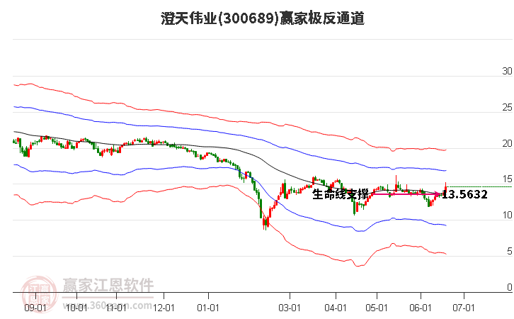 300689澄天偉業(yè)贏家極反通道工具