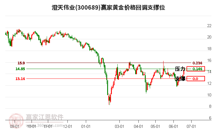 300689澄天偉業(yè)黃金價格回調(diào)支撐位工具