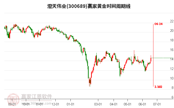 300689澄天偉業(yè)黃金時間周期線工具