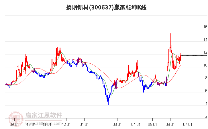 300637扬帆新材赢家乾坤K线工具