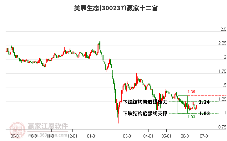 300237美晨生態(tài)贏家十二宮工具 300237美晨生態(tài)贏家十二宮工具
