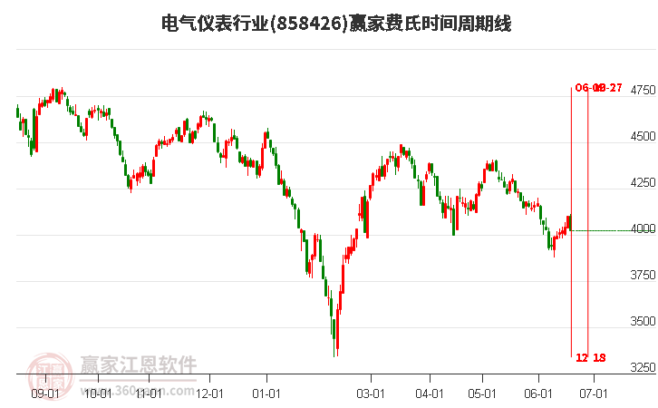 电气仪表行业费氏时间周期线工具