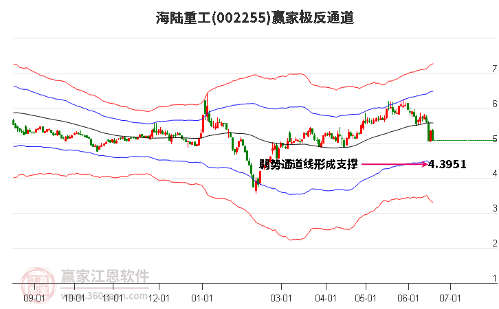 002255海陆重工赢家极反通道工具