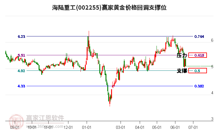 002255海陆重工黄金价格回调支撑位工具