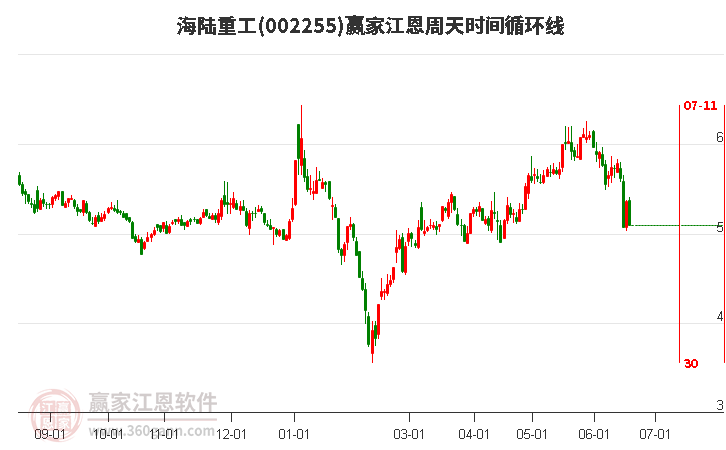 002255海陆重工江恩周天时间循环线工具