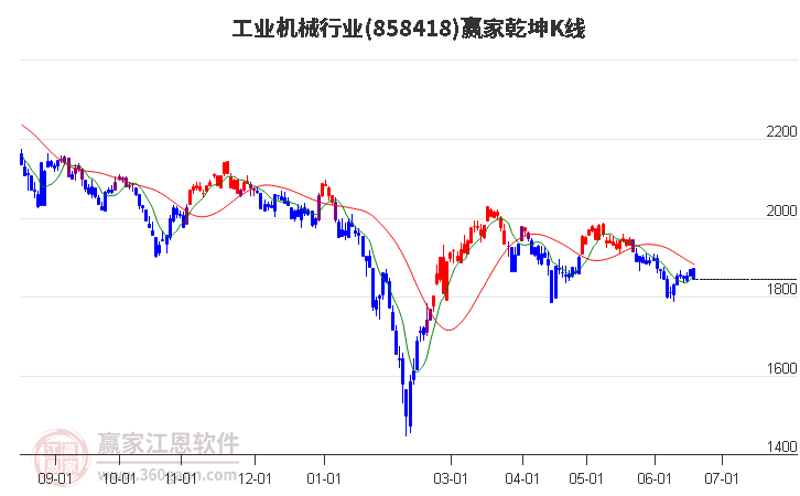 858418工业机械赢家乾坤K线工具