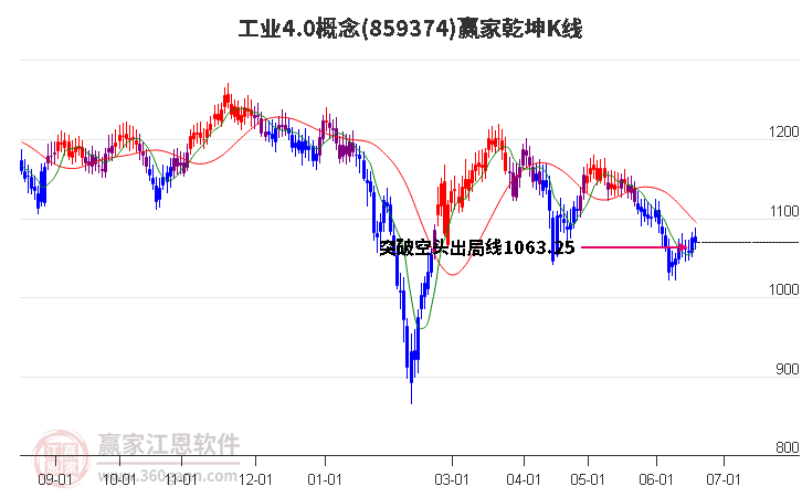 859374工业4.0赢家乾坤K线工具