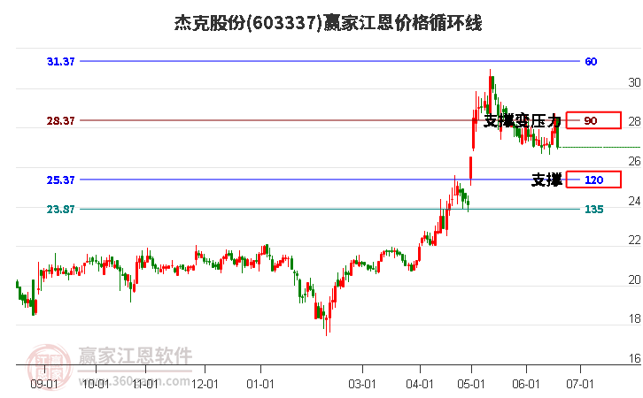 603337杰克股份江恩价格循环线工具