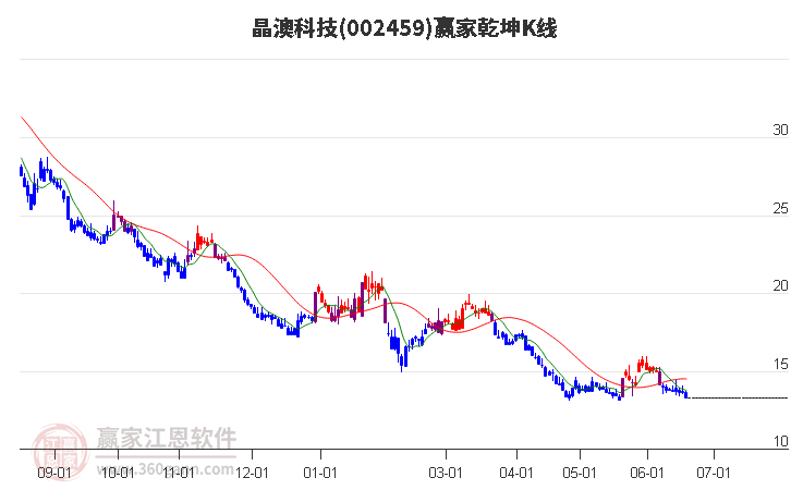 002459晶澳科技赢家乾坤K线工具