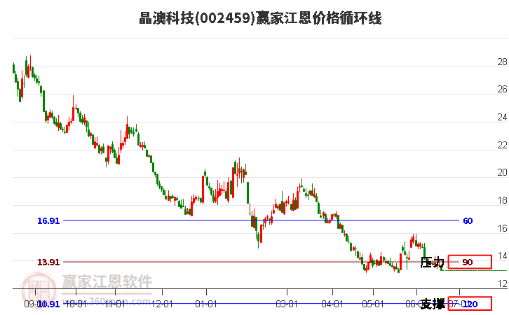 002459晶澳科技江恩价格循环线工具