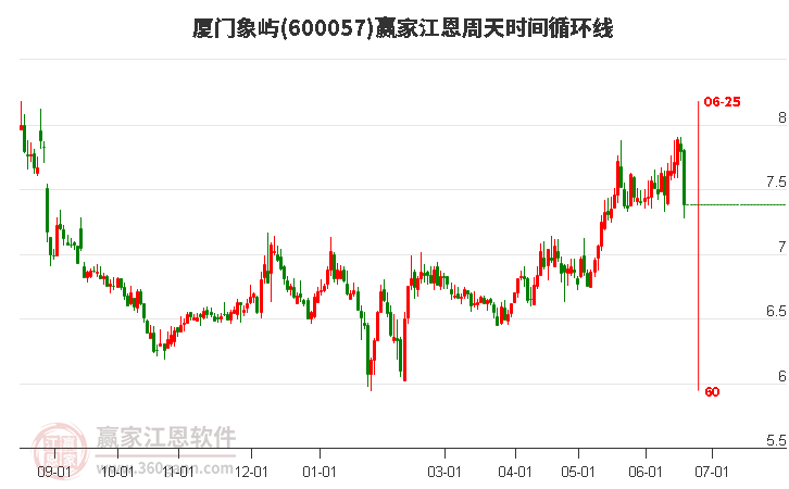 600057廈門象嶼江恩周天時(shí)間循環(huán)線工具