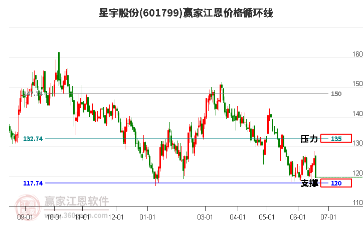 601799星宇股份江恩价格循环线工具