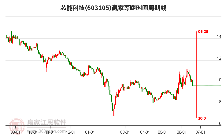 603105芯能科技等距时间周期线工具