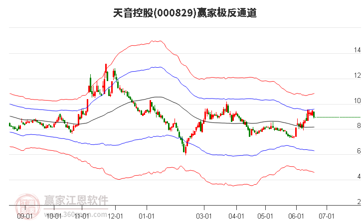 000829天音控股 赢家极反通道工具