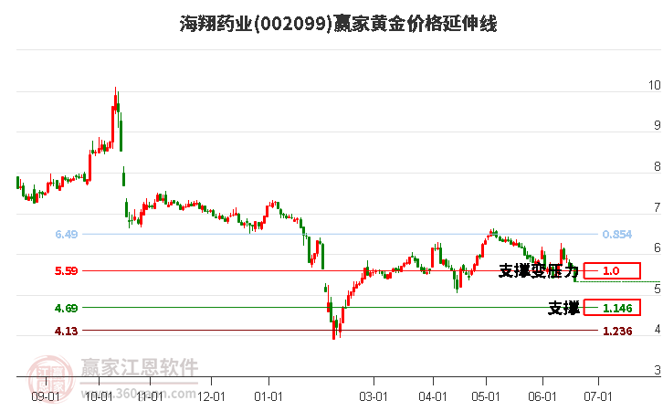 002099海翔药业黄金价格延伸线工具