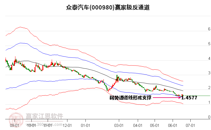 000980众泰汽车赢家极反通道工具