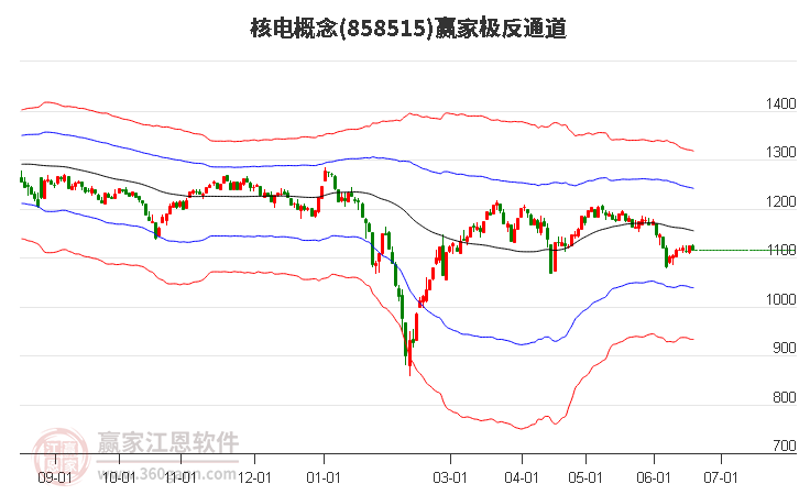 858515核电赢家极反通道工具