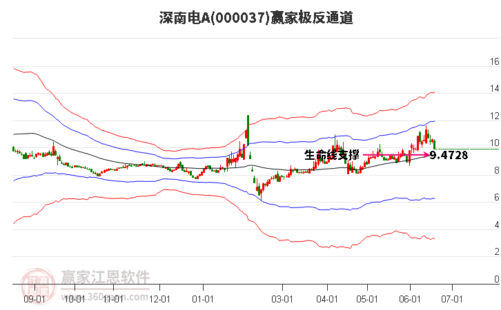 000037深南电A赢家极反通道工具