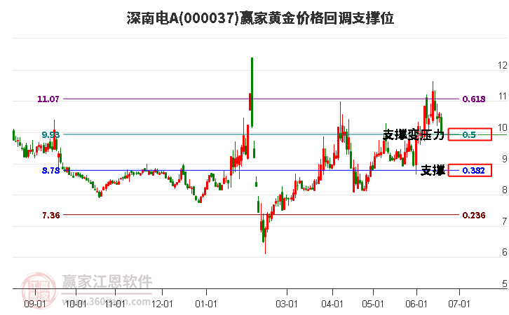 000037深南电A黄金价格回调支撑位工具