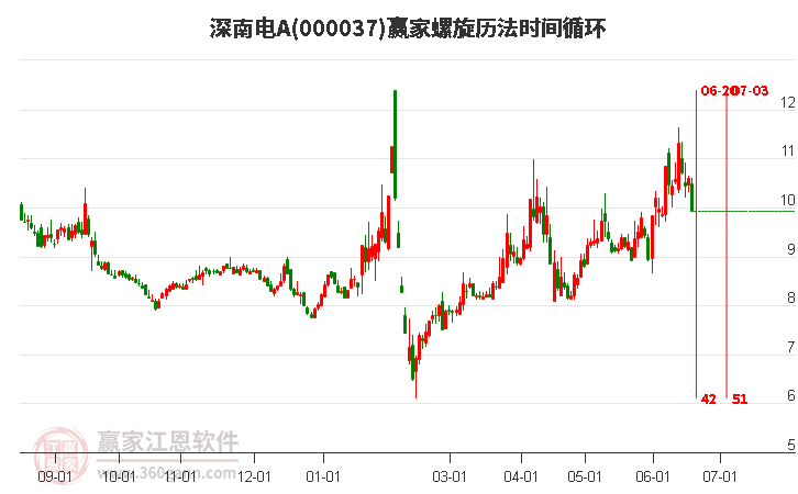 000037深南电A螺旋历法时间循环工具