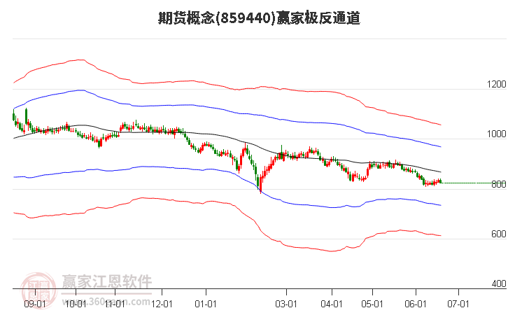 859440期货赢家极反通道工具