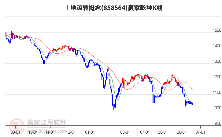 858564土地流转赢家乾坤K线工具