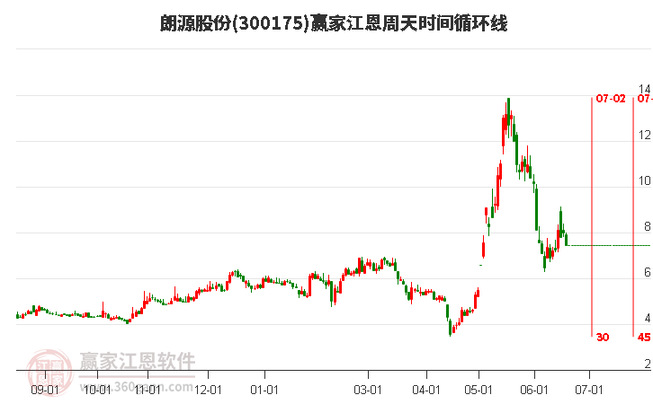 300175朗源股份江恩周天时间循环线工具