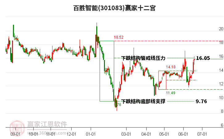301083百勝智能贏家十二宮工具