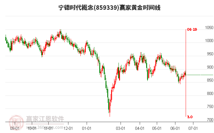 寧德時代 寧德時代