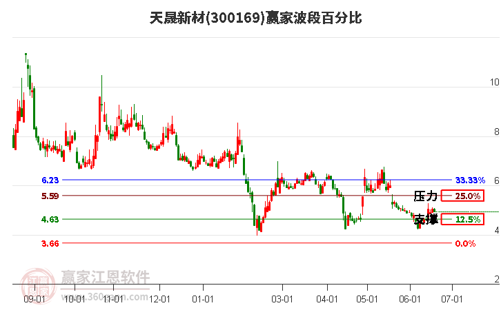 300169天晟新材波段百分比工具