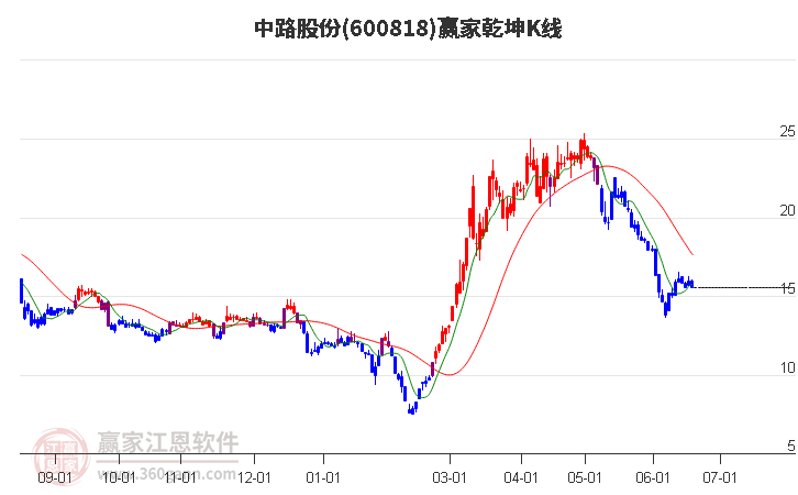 600818中路股份赢家乾坤K线工具