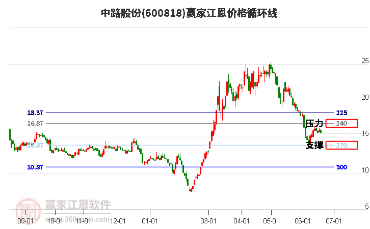 600818中路股份江恩价格循环线工具