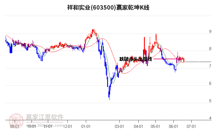 603500祥和实业赢家乾坤K线工具