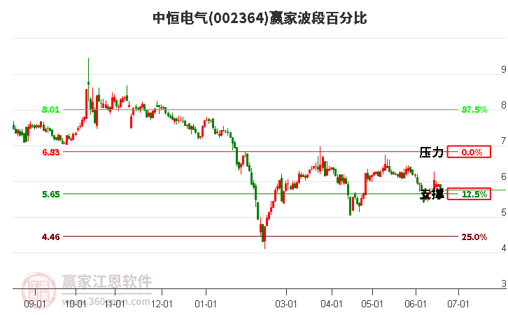 002364中恒電氣波段百分比工具