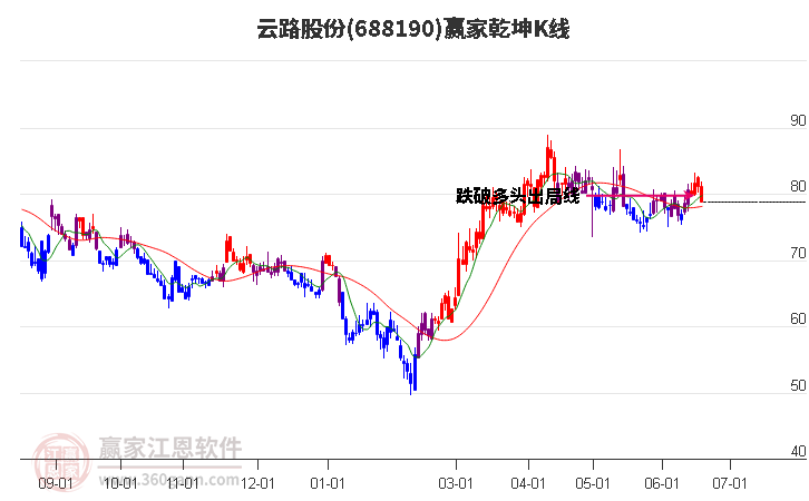 688190云路股份赢家乾坤K线工具