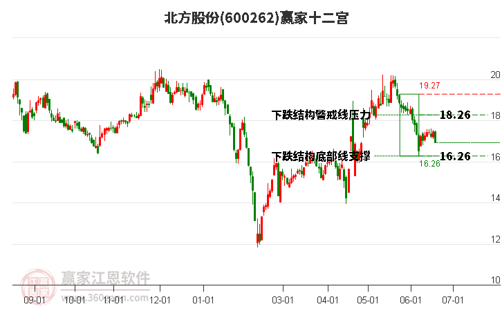 600262北方股份贏家十二宮工具