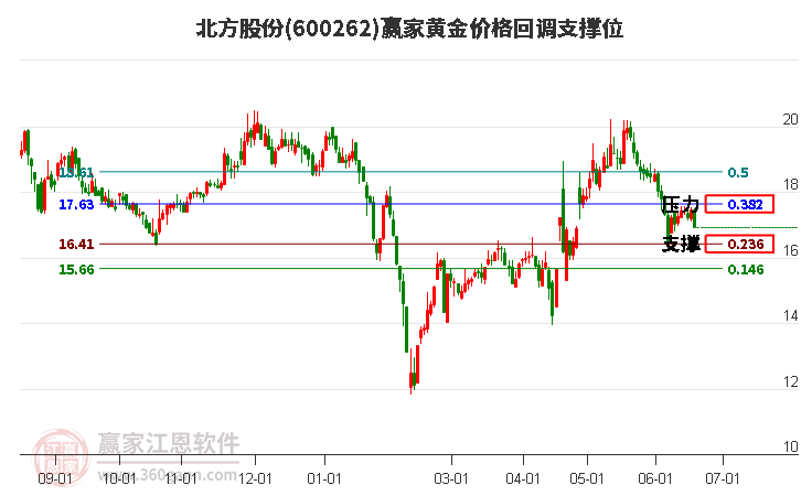 600262北方股份黃金價格回調(diào)支撐位工具