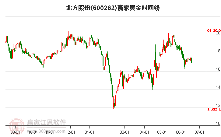 600262北方股份黃金時間周期線工具