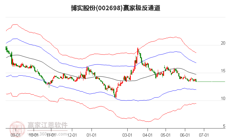 002698博實(shí)股份贏家極反通道工具