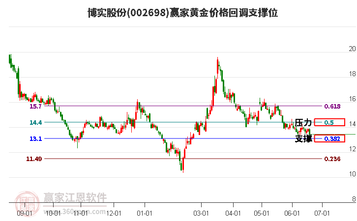 002698博實(shí)股份黃金價(jià)格回調(diào)支撐位工具